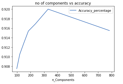 pca-no-components-accuracy-graph-24tutorials