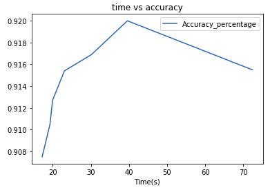 pca-time-accuracy-graph-24tutorials