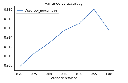 pca-variance-accuracy-graph-24tutorials